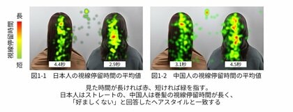 日本と中国における毛髪に対する見方の違いを、第三者視点で分析することに世界で初めて成功
