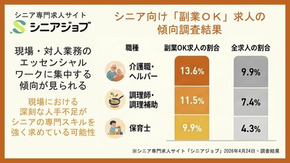 副業OKのシニア向け求人、介護や調理など現場の専門職種に集中する傾向
