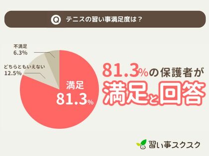 【2024年版】497名の保護者に聞いた!「本当に習わせてよかった子供の習い事」満足度ランキング!