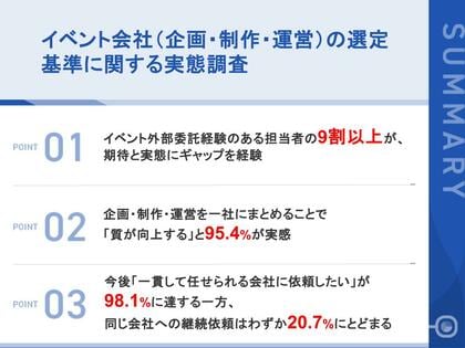 【イベント外部委託の実態が明らかに】9割以上が「期待と実態にギャップ」を経験一方、95.4%が「一社完結で質が向上する」と回答