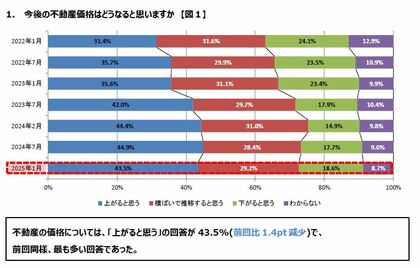 住宅購入に関する意識調査(第28 回)を実施