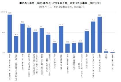 【お正月に関する調査2024】50代以上の8割超がお正月に「おせち」を食べている
