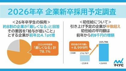 「マイナビ 2026年卒 企業新卒採用予定調査」を発表