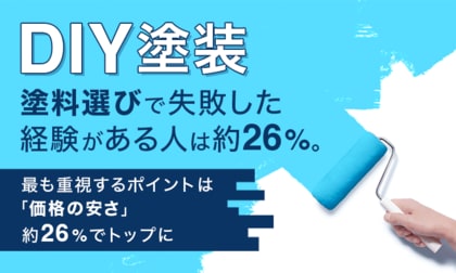 DIY塗装、塗料選びで失敗した経験がある人は約26%。最も重視するポイントは「価格の安さ」約26%でトップに