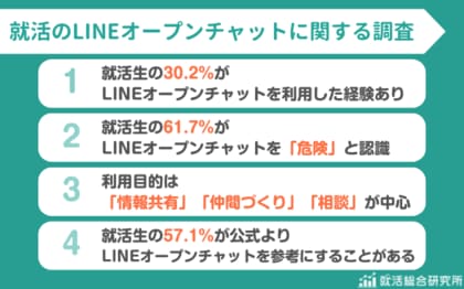 【調査レポート】就活生の61.7％がLINEオープンチャットを「危険」と認識｜うち就活生の30.2％がLINEオープンチャットを利用