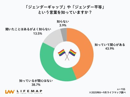 【高校生ホンネ調査】高校生の約9割が「多様な性を受け入れる」と回答 一方で8割以上が「性別の不公平を実感」