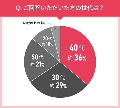 男女102人に聞いた!腸活の食べ物選びの実態調査|試してみたい腸活向けの食べ物の第2位はAGF ブレンディ スティックブラック 毎日の腸活コーヒー!では第1位は?