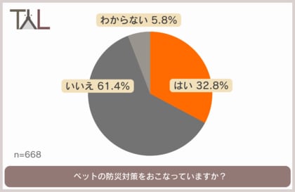 9月は防災月間。大切な家族の一員であるペットの防災対策はできていますか?備蓄しているものや、避難する際の不安など、みんなの防災意識をチェック!