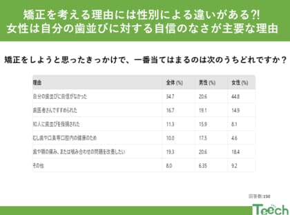 矯正を考える理由には性別による違いがある?!男女の違いが明らかに。