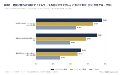 フル出社で働く人も、半数近くは「時間配分はテレワークの方がやりやすい」と実感