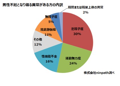 Ninpath 不妊治療データ 男性不妊は原因により異なる治療傾向があるものの 最終的な妊娠への影響は限定的