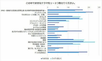 こんなにちがう 腐女子とライトオタク層との守備範囲