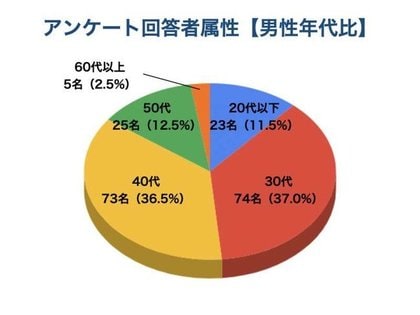 薄毛に悩む293人に育毛 発毛 対策の効果についてアンケートを行いました