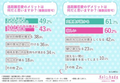 遠距離でもいつまでも長続きしたい 遠距離恋愛の実態調査で見えてきた 彼との長続きの秘訣とは