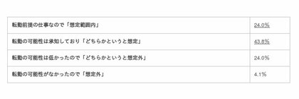 転勤をきっかけに 別れた カップルが6割 転勤後の恋愛は難しいのか について経験者146名にアンケート調査