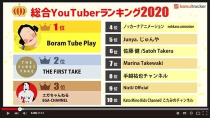 年総合youtuberランキングは芸能人の伸びと巣ごもり需要が顕著に Kamui Tracker調べ