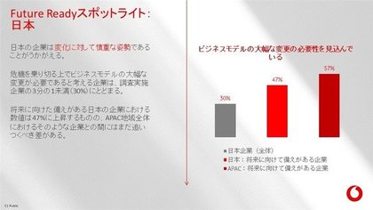 ボーダフォンビジネスによる最新調査 日本企業は将来に備えたデジタルトランスフォーメーションの推進が課題