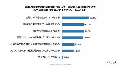 ワクチン接種済の式場だと安心するゲストが84 アルコール提供のない結婚式の満足度は76