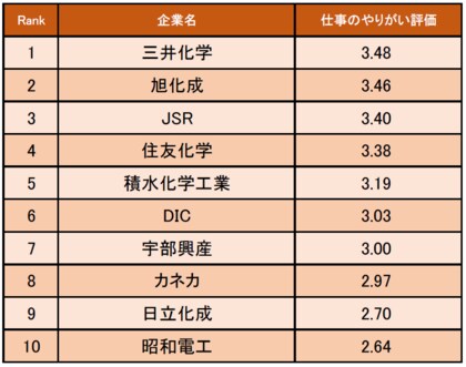 化学業界の 仕事にやりがいを感じる企業ランキング 発表 1位は三井化学