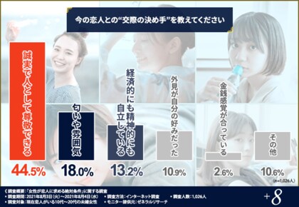 未婚女性1 026人に調査 約8割の女性が男性の内面重視