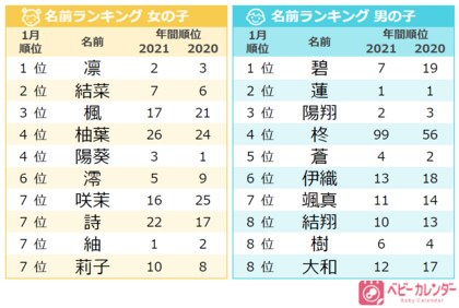 1月生まれの名前 虎 を用いた 干支ネーム が増加 柊ネーム