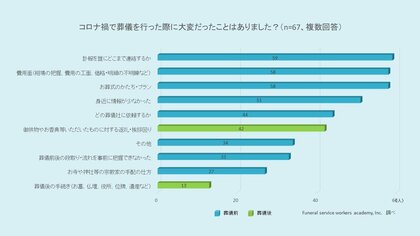 葬儀を行う上で大変だったことランキング 家族葬を執り行った経験