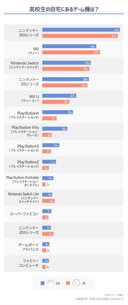 Lineリサーチ 高校生の自宅にあるゲーム機は ニンテンドー3ds が最多 普段遊ぶゲームは あつまれ どうぶつの森 が1位 男子はアクションやロールプレイング 女子は大人数で楽しめるものが人気傾向