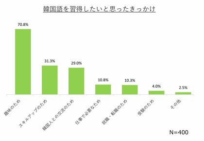 日本人の語学学習に関する調査 約6割が 韓国映画やドラマ 音楽を楽しむため に韓国語を学習 エンタメツールを活用して楽しく語学を学ぶ学習スタイル 語 楽 ごらく がトレンドに