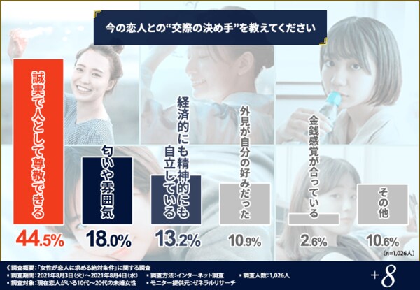 未婚女性1 026人に調査 約8割の女性が男性の内面重視 しかし 約3人に1人は外見がタイプでないと恋愛対象外になると回答