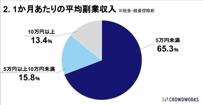 1カ月あたりの平均副業収入(提供:クラウドワークス)