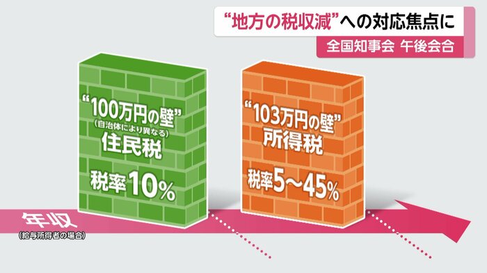 所得税と住民税で税率も大きく異なる