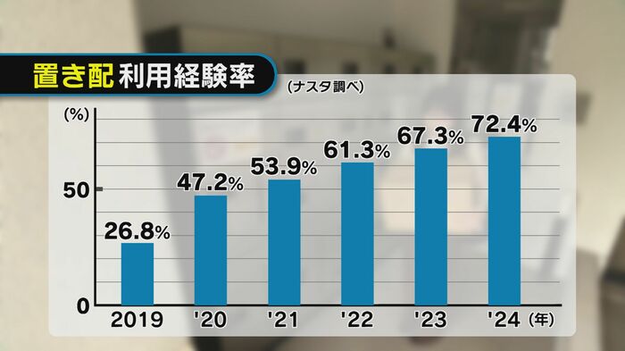 置き配を利用経験率