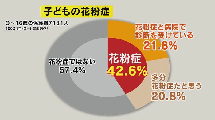 ロート製薬が2024年に行ったアンケート調査