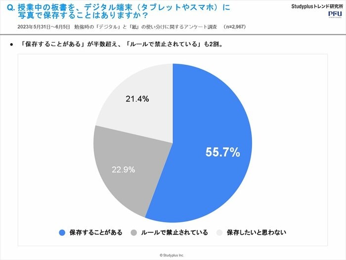授業中の板書をデジタル端末に写真で保存することはありますか?(提供:スタディプラス)