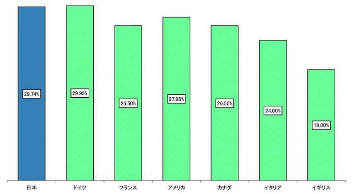 各国の法人実効税率(2021年1月時点、財務省)