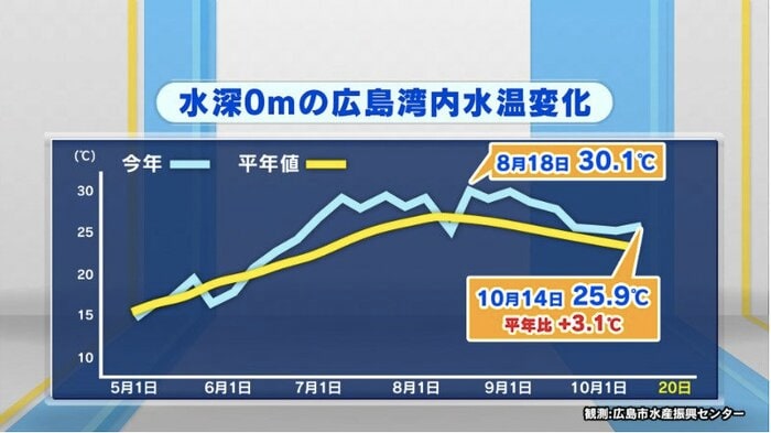 2025年の広島湾水温変化（広島市水産振興センター）