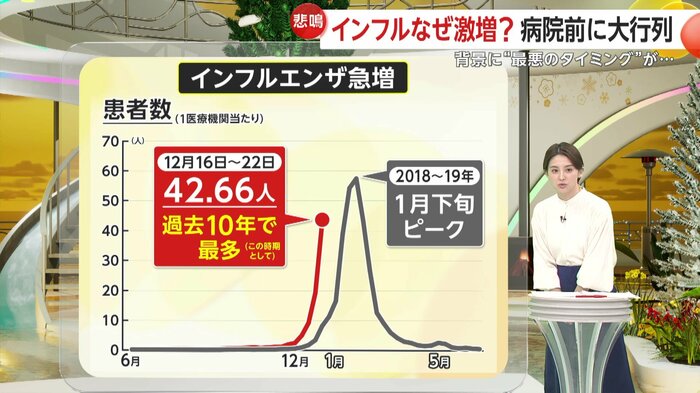 インフルエンザ患者数を表したクラフ 12月に入り年末にかけ伸びているのが分かる