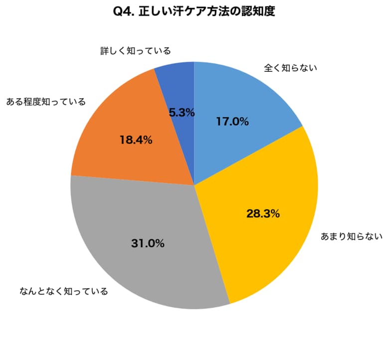 【冬のジム通い×汗ケア調査】運動後の汗放置で肌トラブル経験者52.3%、正しいケア方法を知る人はわずか23.7%