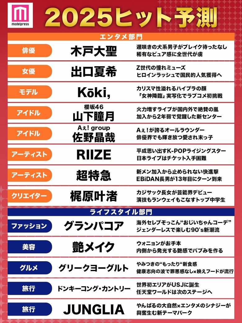 「2025年ヒット予測」エンタメ(俳優・女優)ライフスタイル(ファッション・美容)などのトレンド完全予測【モデルプレス独自調査】…投票数約20万票、女性85.2%