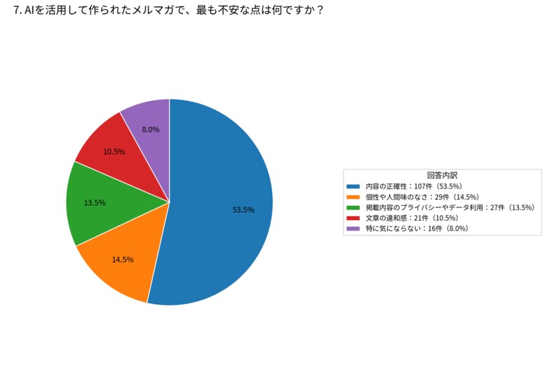 AI作成メルマガへの不安内容、53.5％が「内容の正確性」【株式会社コンビーズ】