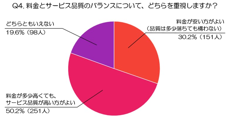 【後編】500人に聞いた！料金の透明性・品質・決済手段から見る水道修理サービスの選定基準（水道修理業者、株式会社N-Vision調べ）