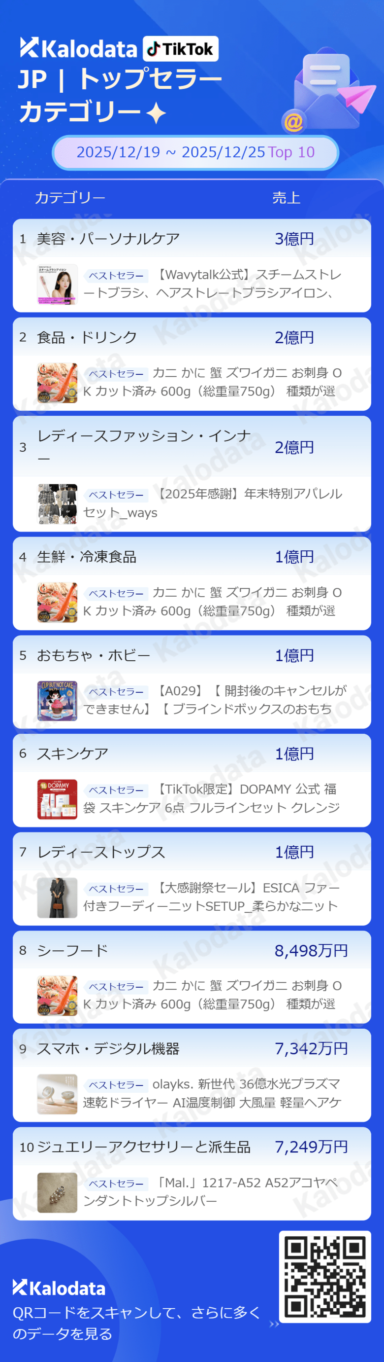 【TikTok Shop最新レポート】年末直前、“ご褒美消費”と“食のまとめ買い”が加速　冬の美容や海鮮が大人気
