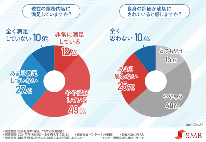 【若手社員の評価に対する不満調査】不満を感じる理由1位は『評価基準が不明確』7割以上が評価の可視化が必要と感じていることが明らかに!