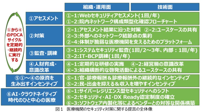 AI・クラウドネイティブ時代に向けた医療機関のセキュリティ対策について