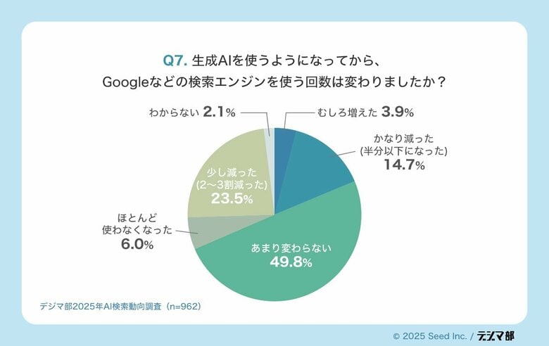【AI検索動向調査】Webサイトの「PV減」はAIの影響か。「ゼロクリック」層が約半数に拡大