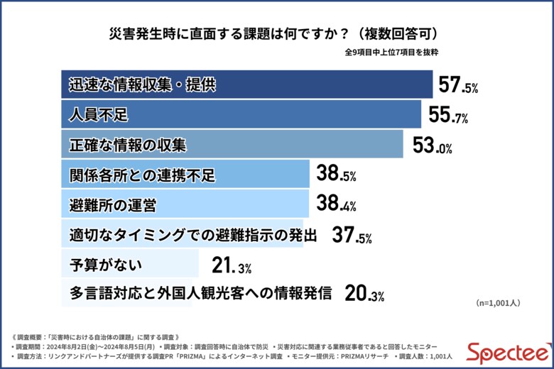 【災害発生時の自治体の課題 2024】能登半島地震後、迅速で正確な情報収集のためのデジタル活用が不可欠に