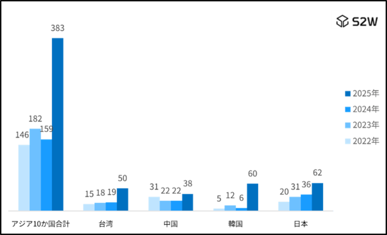 S2W、日本のランサムウェア被害、アジア3年連続最多　2025年は62件で過去最多を更新