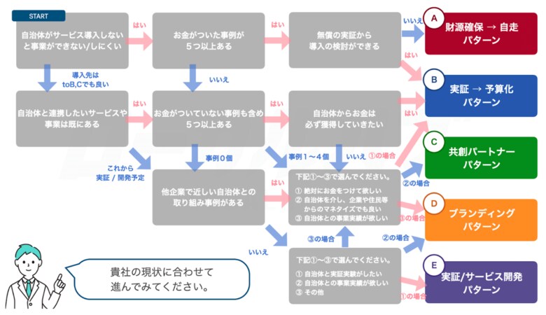 「ローカルハブモデル」実証フェーズを経て全国展開へ