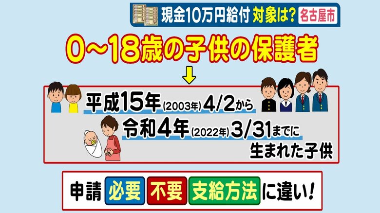 18歳以下への10万円給付…名古屋市では「申請必要な家庭と不要な家庭」　子供の年齢等で支給方法異なる｜FNNプライムオンライン