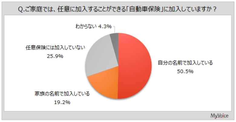 【自動車保険に関する調査】世帯で自動車保険に加入している率は7割弱。『共栄火災海上保険』『JA共済』『こくみん共済coop』加入者では、契約先見直し意向の比率低い